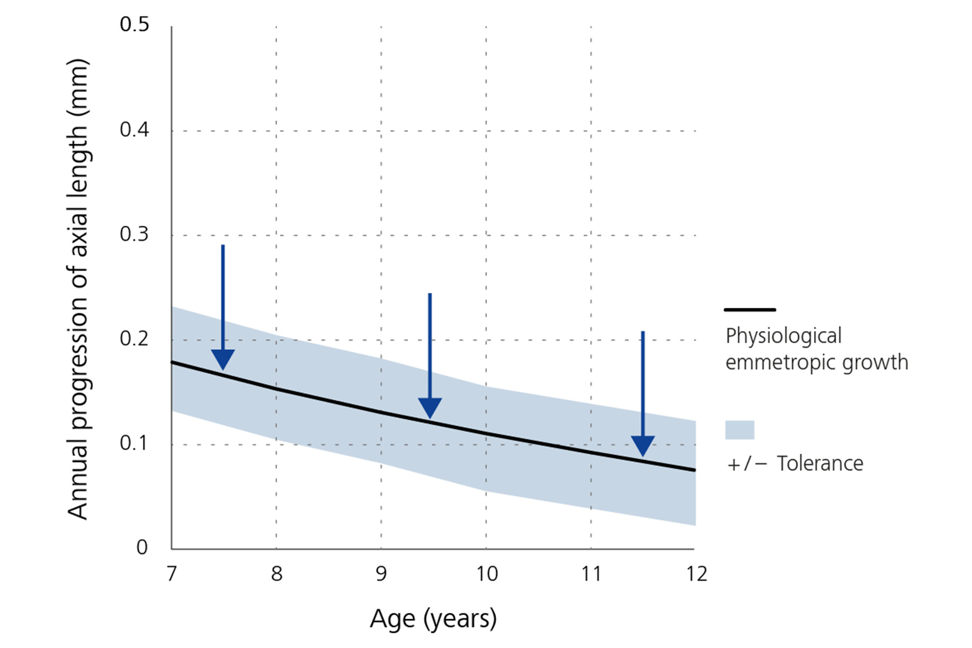 Un grafic cu linie care arată reducerea anuală a progresiei lungimii axiale - linia de bază în funcție de vârstă.
